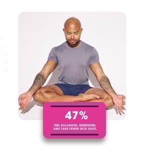 47% Feel More Balanced, Energized, and Take Fewer Sick Days
