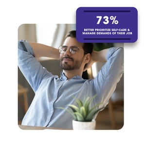 73% Better Prioritize Self-Care and Manage the Demands of Their Job